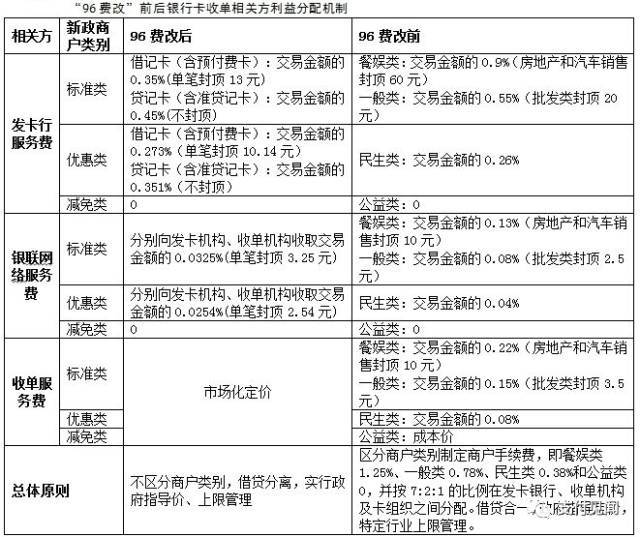 网传pos机9.6费改是怎么回事？