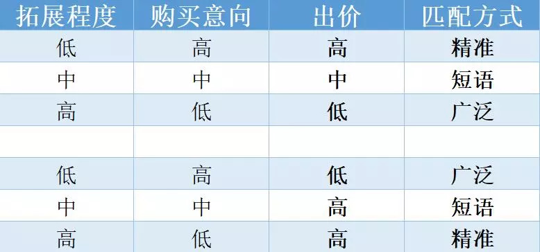 做sem，你应该掌握这个关键词匹配技巧！