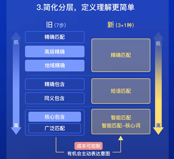 百度搜索推广匹配方式精简成3+1匹配模式了